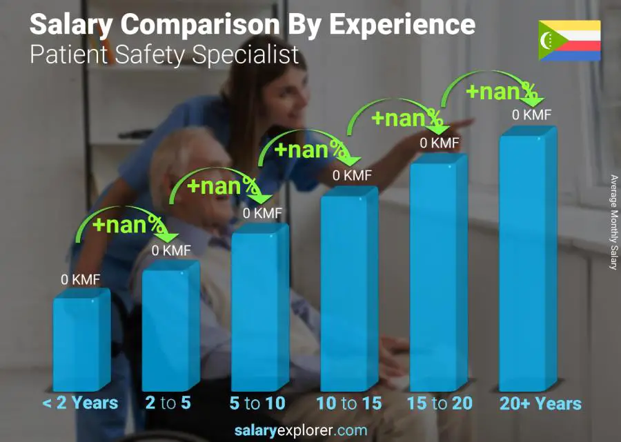 Salary comparison by years of experience monthly Comoros Patient Safety Specialist