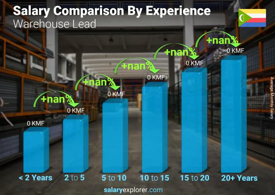 Salary comparison by years of experience monthly Comoros Warehouse Lead