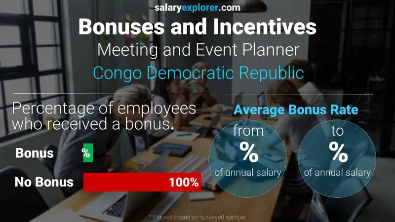 Annual Salary Bonus Rate Congo Democratic Republic Meeting and Event Planner