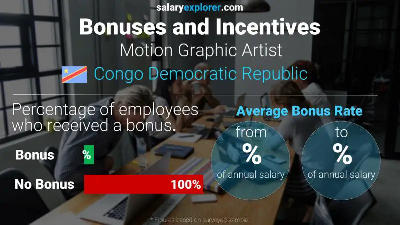 Annual Salary Bonus Rate Congo Democratic Republic Motion Graphic Artist