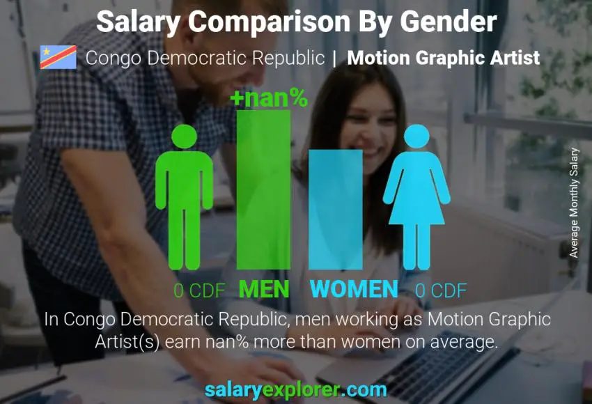 Salary comparison by gender Congo Democratic Republic Motion Graphic Artist monthly