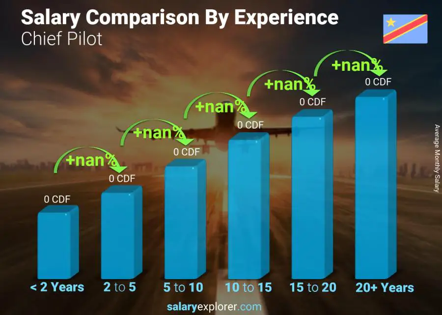 Salary comparison by years of experience monthly Congo Democratic Republic Chief Pilot