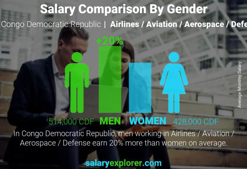 Salary comparison by gender Congo Democratic Republic Airlines / Aviation / Aerospace / Defense monthly