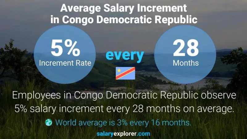 Annual Salary Increment Rate Congo Democratic Republic