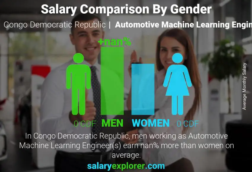 Salary comparison by gender Congo Democratic Republic Automotive Machine Learning Engineer monthly