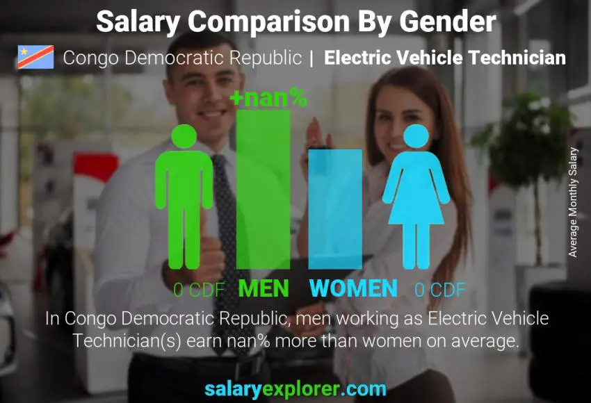 Salary comparison by gender Congo Democratic Republic Electric Vehicle Technician monthly