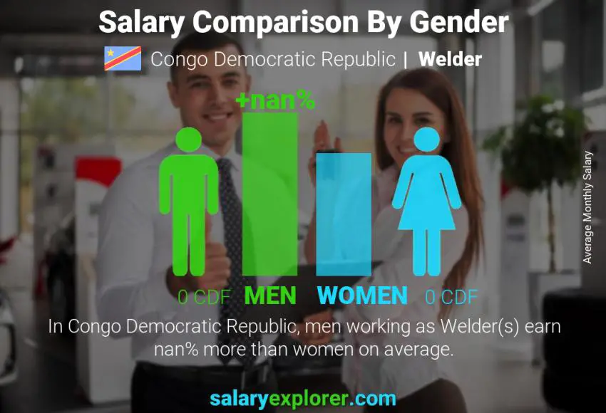 Salary comparison by gender Congo Democratic Republic Welder monthly