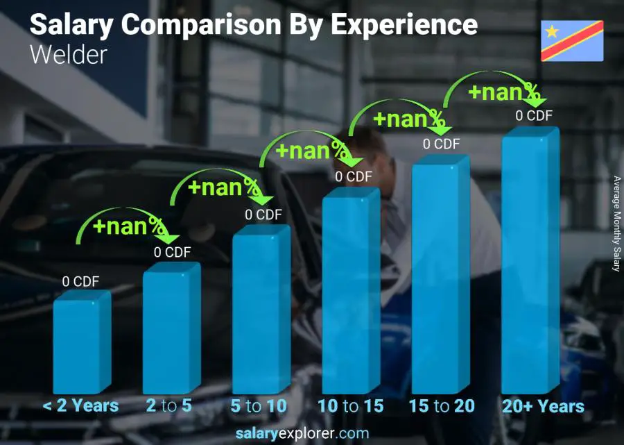 Salary comparison by years of experience monthly Congo Democratic Republic Welder