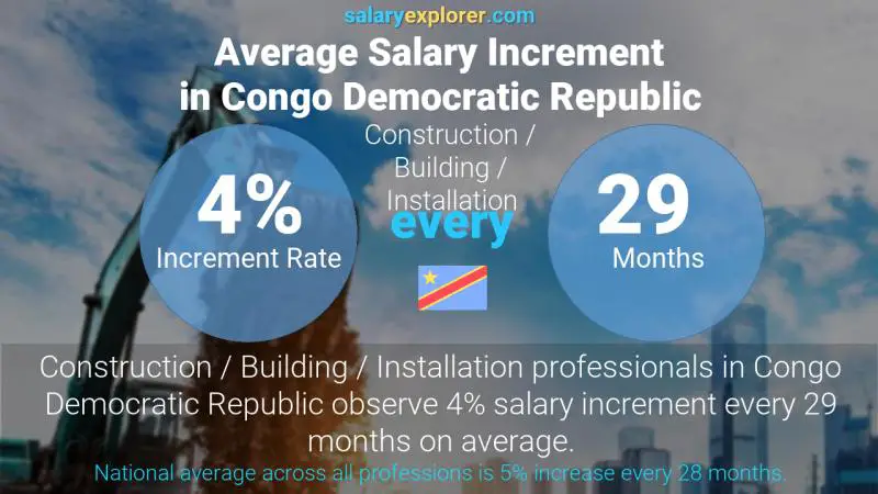 Annual Salary Increment Rate Congo Democratic Republic Construction / Building / Installation