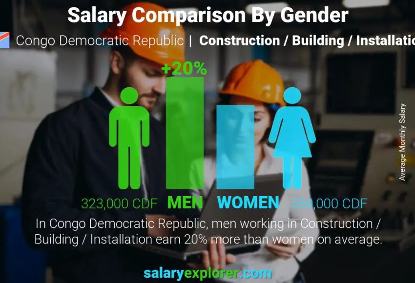 Salary comparison by gender Congo Democratic Republic Construction / Building / Installation monthly