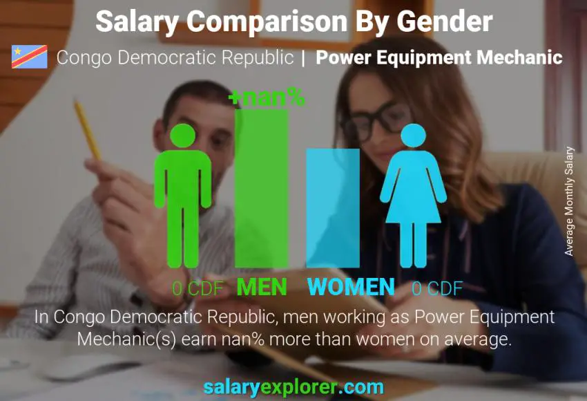 Salary comparison by gender Congo Democratic Republic Power Equipment Mechanic monthly