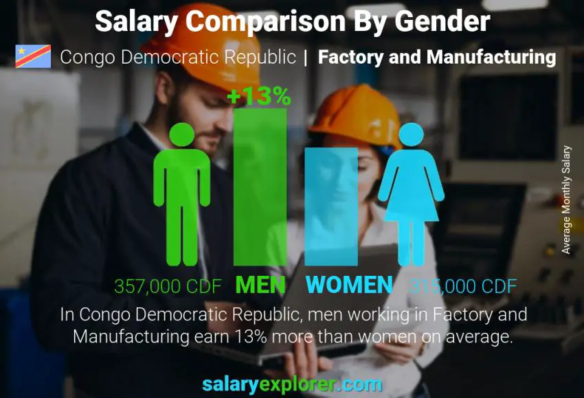 Salary comparison by gender Congo Democratic Republic Factory and Manufacturing monthly