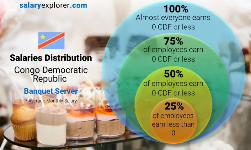 Median and salary distribution Congo Democratic Republic Banquet Server monthly