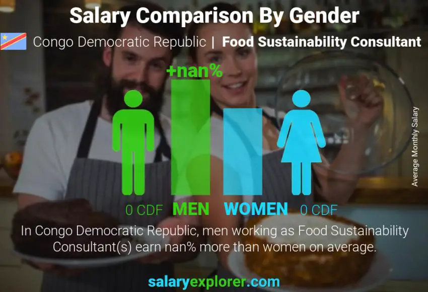 Salary comparison by gender Congo Democratic Republic Food Sustainability Consultant monthly