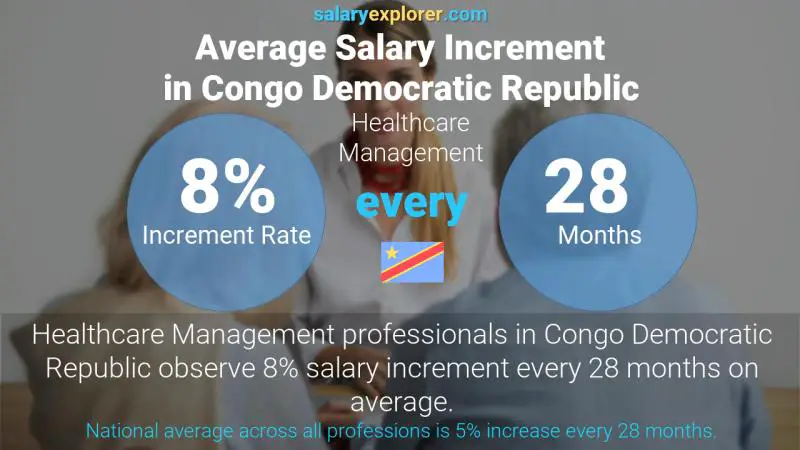 Annual Salary Increment Rate Congo Democratic Republic Healthcare Management