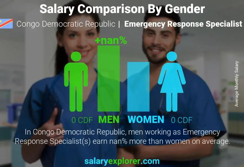 Salary comparison by gender Congo Democratic Republic Emergency Response Specialist monthly