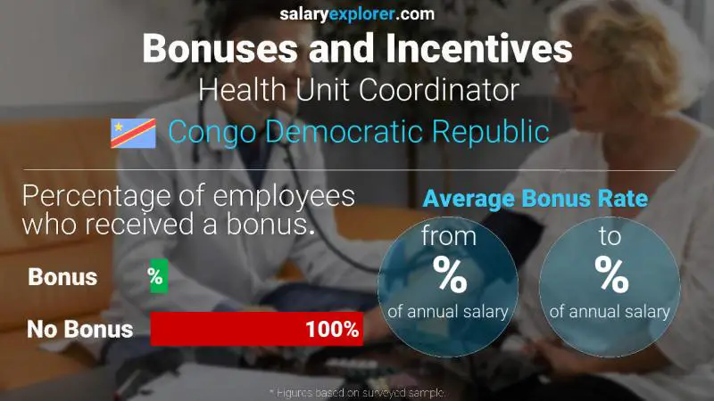 Annual Salary Bonus Rate Congo Democratic Republic Health Unit Coordinator