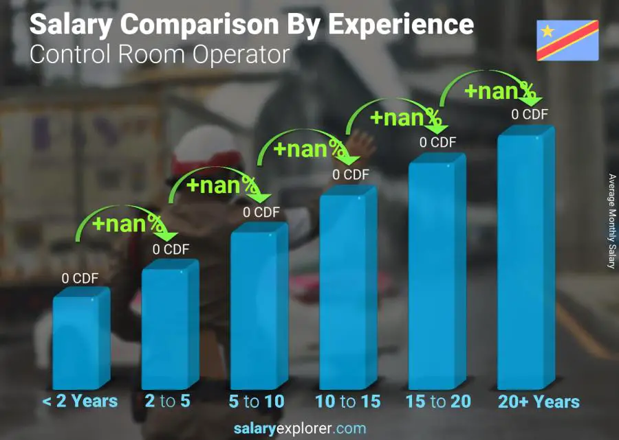 Salary comparison by years of experience monthly Congo Democratic Republic Control Room Operator