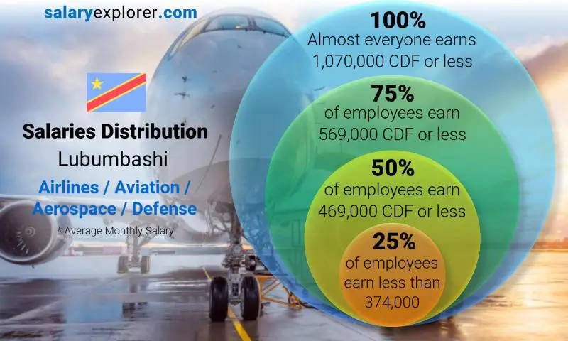 Median and salary distribution Lubumbashi Airlines / Aviation / Aerospace / Defense monthly