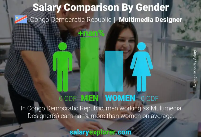 Salary comparison by gender Congo Democratic Republic Multimedia Designer monthly