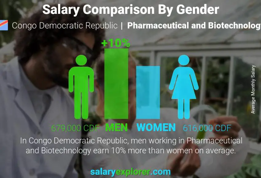 Salary comparison by gender Congo Democratic Republic Pharmaceutical and Biotechnology monthly