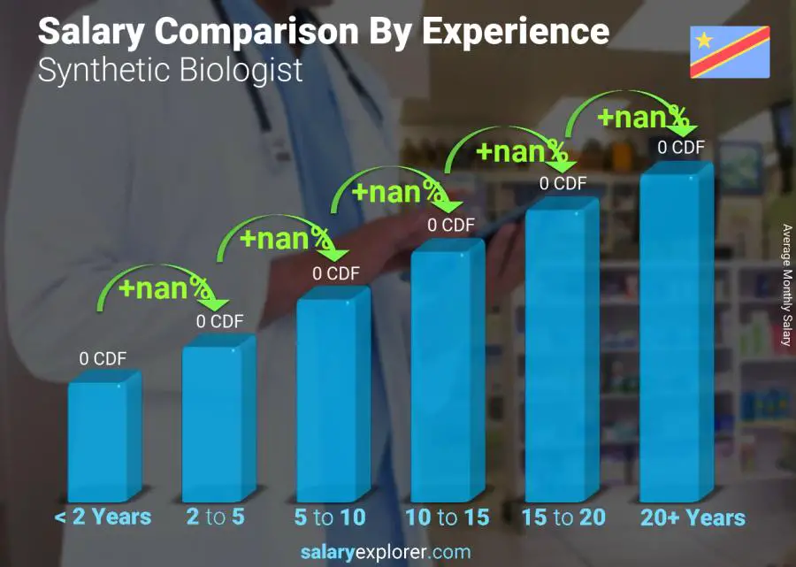 Salary comparison by years of experience monthly Congo Democratic Republic Synthetic Biologist