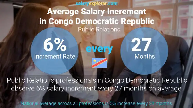 Annual Salary Increment Rate Congo Democratic Republic Public Relations