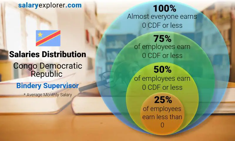 Median and salary distribution Congo Democratic Republic Bindery Supervisor monthly