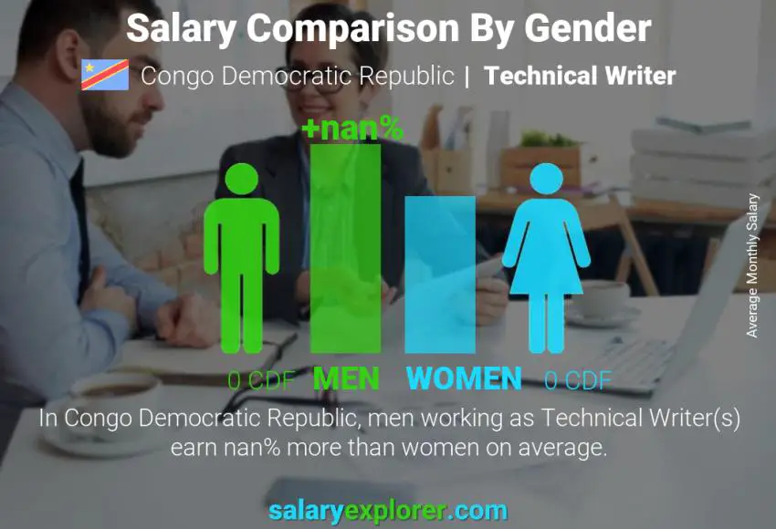 Salary comparison by gender Congo Democratic Republic Technical Writer monthly