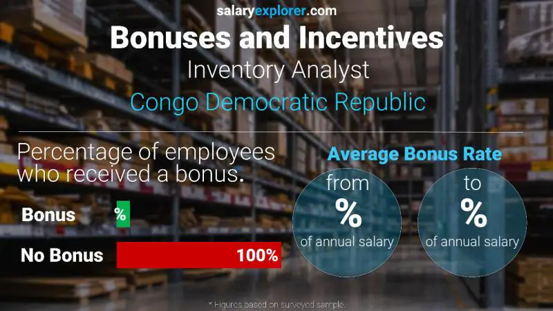 Annual Salary Bonus Rate Congo Democratic Republic Inventory Analyst