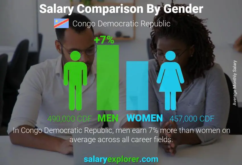 Salary comparison by gender monthly Congo Democratic Republic