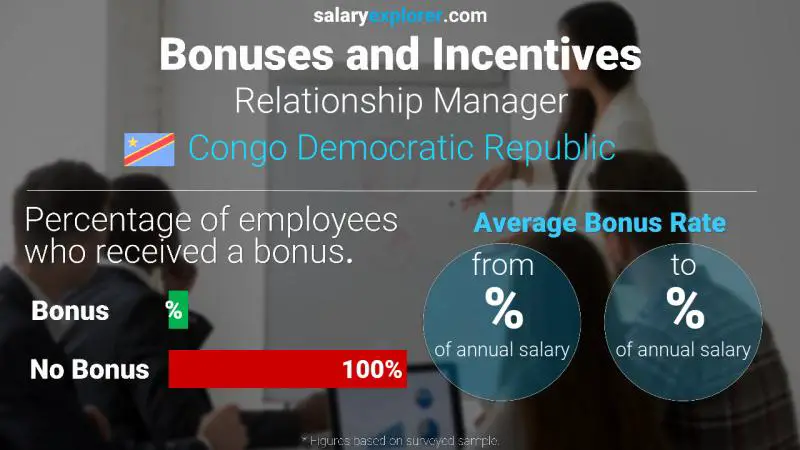 Annual Salary Bonus Rate Congo Democratic Republic Relationship Manager