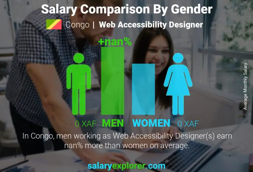 Salary comparison by gender Congo Web Accessibility Designer monthly