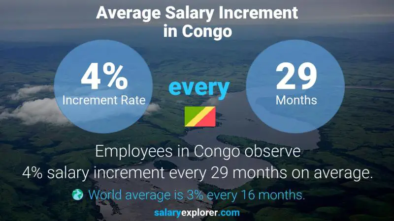 Annual Salary Increment Rate Congo
