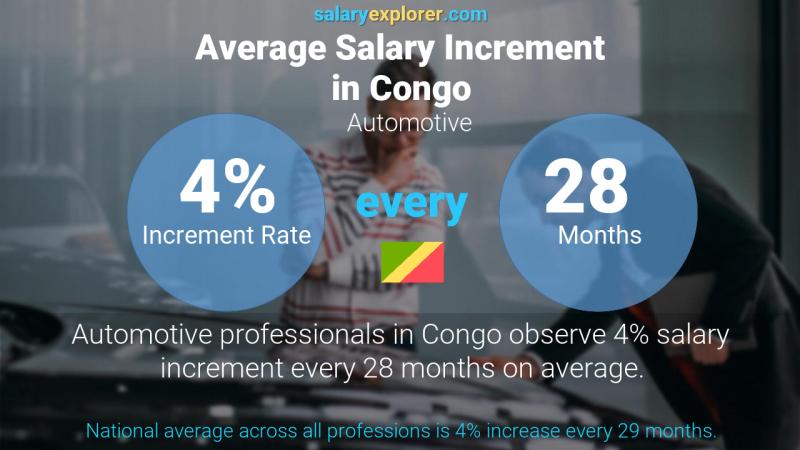 Annual Salary Increment Rate Congo Automotive