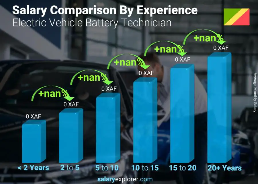 Salary comparison by years of experience monthly Congo Electric Vehicle Battery Technician