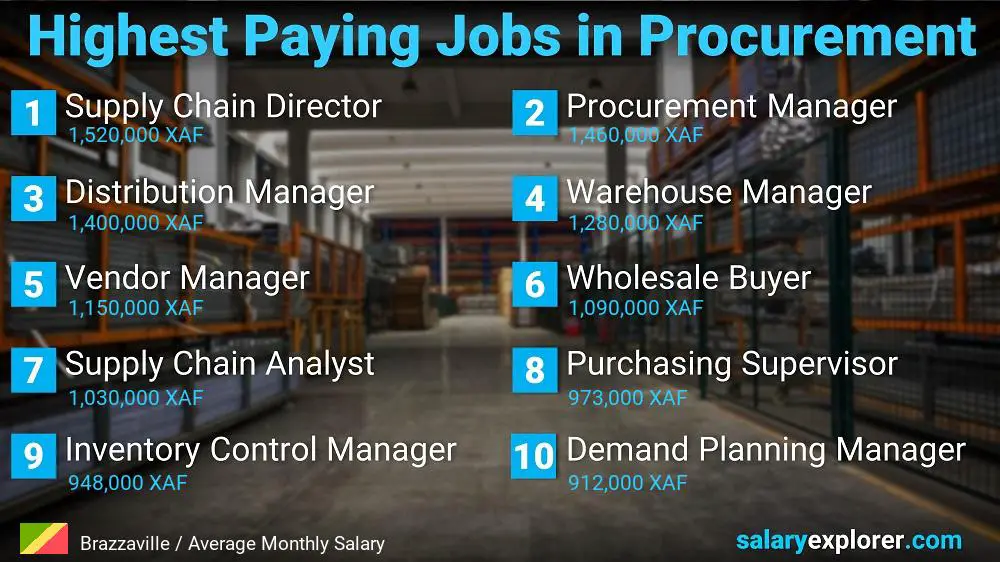 Highest Paying Jobs in Procurement - Brazzaville