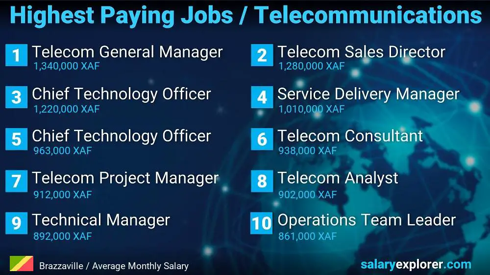 Highest Paying Jobs in Telecommunications - Brazzaville