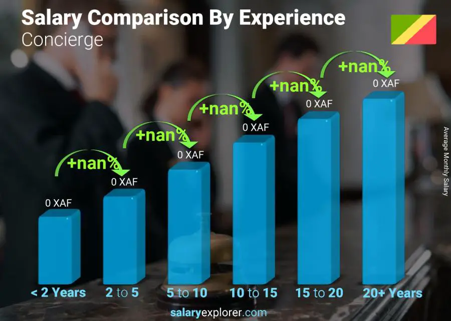 Salary comparison by years of experience monthly Congo Concierge