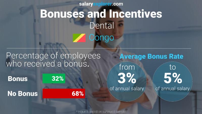 Annual Salary Bonus Rate Congo Dental