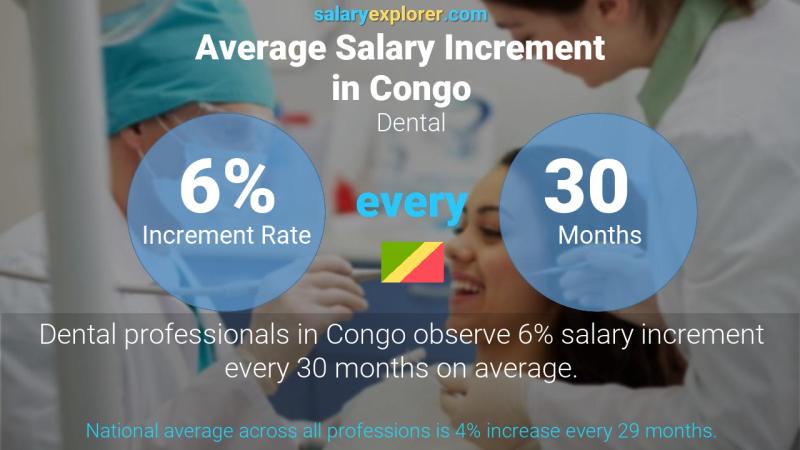 Annual Salary Increment Rate Congo Dental