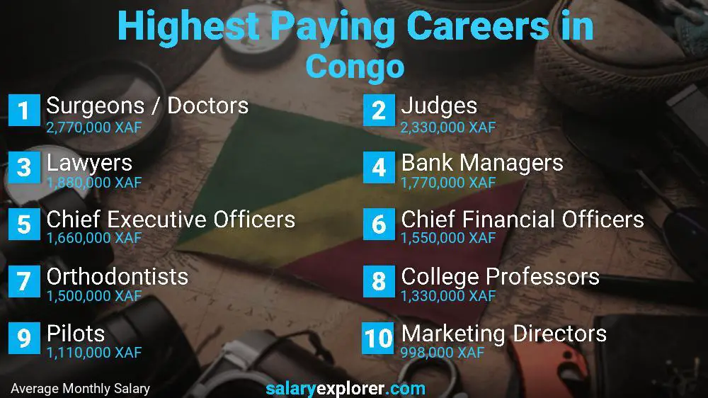 Highest Paying Jobs Congo