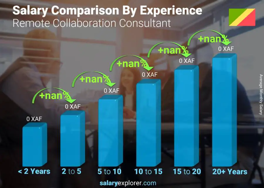 Salary comparison by years of experience monthly Congo Remote Collaboration Consultant