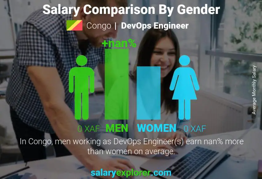 Salary comparison by gender Congo DevOps Engineer monthly