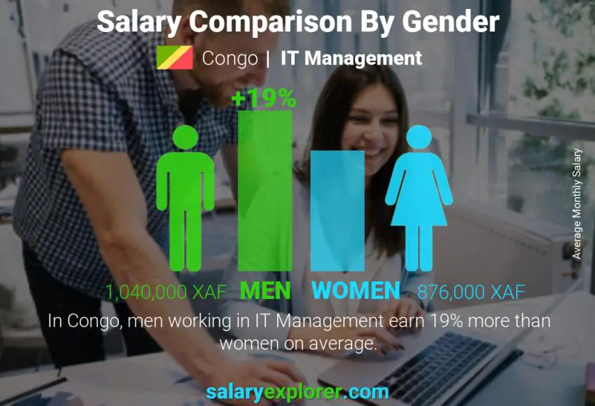 Salary comparison by gender Congo IT Management monthly