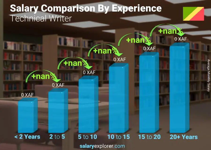 Salary comparison by years of experience monthly Congo Technical Writer