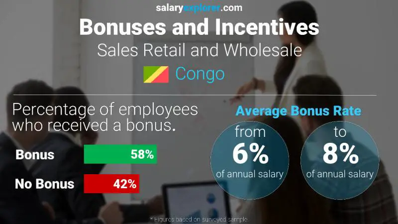 Annual Salary Bonus Rate Congo Sales Retail and Wholesale
