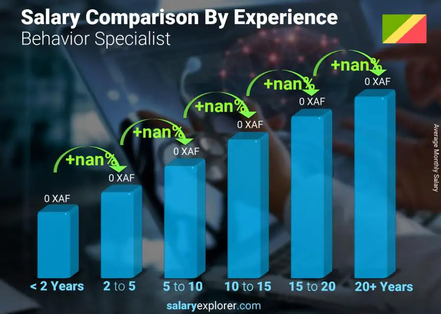 Salary comparison by years of experience monthly Congo Behavior Specialist