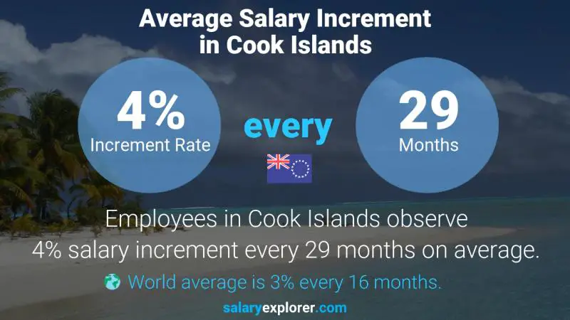 Annual Salary Increment Rate Cook Islands