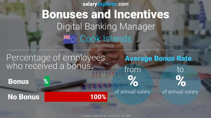 Annual Salary Bonus Rate Cook Islands Digital Banking Manager